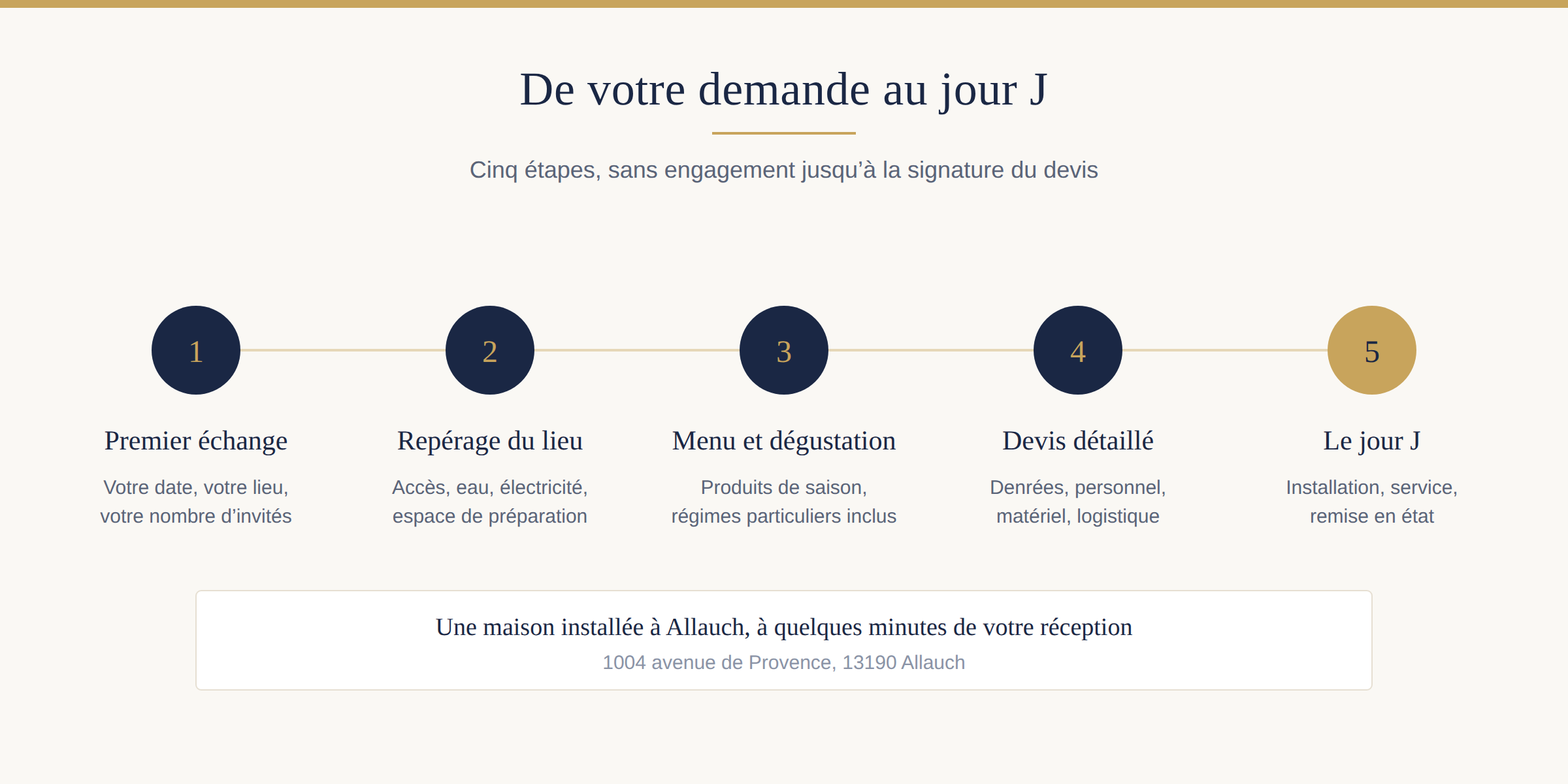 Traiteur à Allauch 7 Infographie : les cinq étapes d'une prestation traiteur à Allauch, de la demande au jour J
