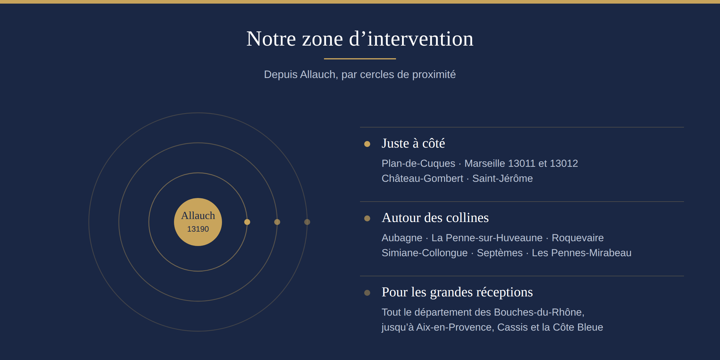Traiteur à Allauch 6 Infographie : zone d'intervention d'OPTraiteur depuis Allauch, par cercles de proximité